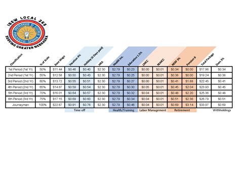 sheet metal local 265 pay scale|smart local 265 wage sheet.